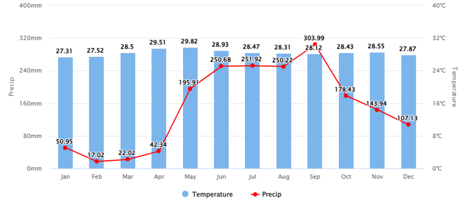 Bar and line chart showing monthly average temperature and precipitation in Phuket, Thailand. 